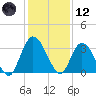 Fort Matanzas tide chart for Tuesday, December 12, 2023
