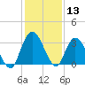 Fort Matanzas tide chart for Wednesday, December 13, 2023