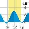 Fort Matanzas tide chart for Saturday, December 16, 2023