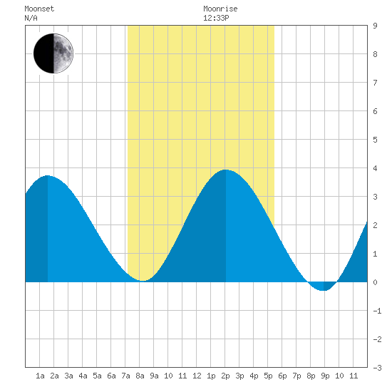Fort Matanzas tide chart for Tuesday, December 19, 2023