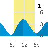 Fort Matanzas tide chart for Friday, December 1, 2023