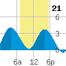 Fort Matanzas tide chart for Thursday, December 21, 2023