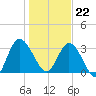 Fort Matanzas tide chart for Friday, December 22, 2023
