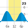 Fort Matanzas tide chart for Saturday, December 23, 2023