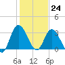 Fort Matanzas tide chart for Sunday, December 24, 2023