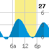 Fort Matanzas tide chart for Wednesday, December 27, 2023