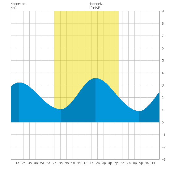 Fort Matanzas tide chart for Monday, December 4, 2023