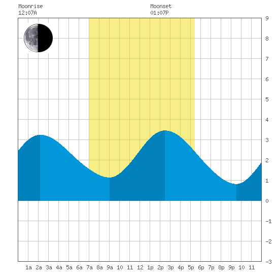 Fort Matanzas tide chart for Tuesday, December 5, 2023