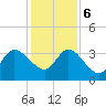 Fort Matanzas tide chart for Wednesday, December 6, 2023