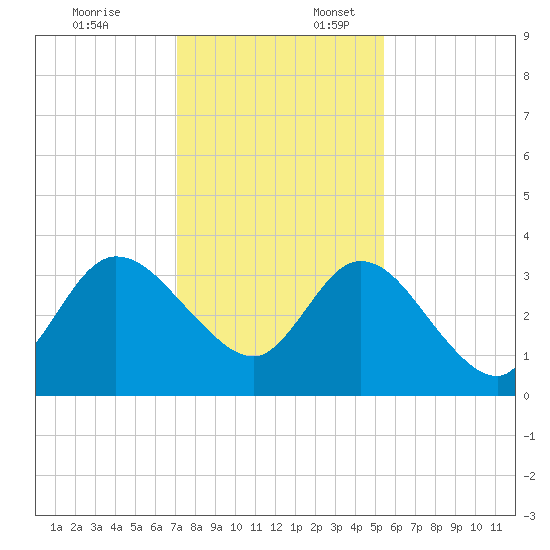 Fort Matanzas tide chart for Thursday, December 7, 2023