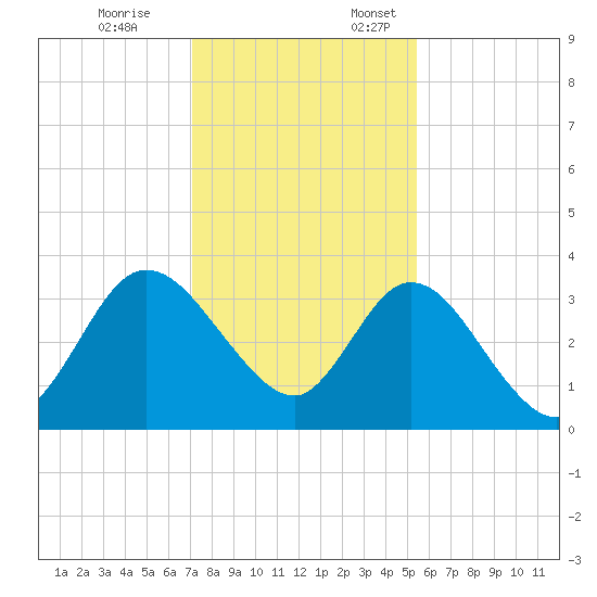 Fort Matanzas tide chart for Friday, December 8, 2023
