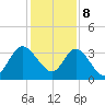 Fort Matanzas tide chart for Friday, December 8, 2023