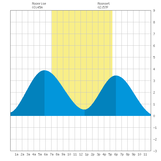 Fort Matanzas tide chart for Saturday, December 9, 2023