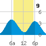 Fort Matanzas tide chart for Saturday, December 9, 2023