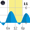 Fort Matanzas tide chart for Thursday, January 11, 2024