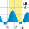Fort Matanzas tide chart for Saturday, January 13, 2024