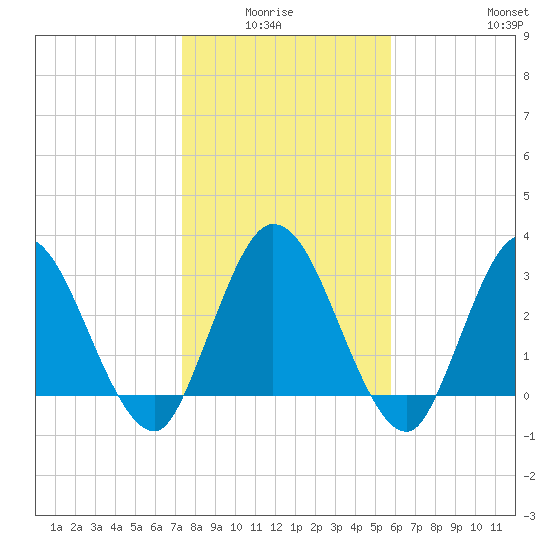 Fort Matanzas tide chart for Monday, January 15, 2024