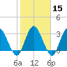 Fort Matanzas tide chart for Monday, January 15, 2024