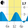 Fort Matanzas tide chart for Wednesday, January 17, 2024