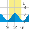 Fort Matanzas tide chart for Monday, January 1, 2024