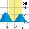 Fort Matanzas tide chart for Saturday, January 20, 2024