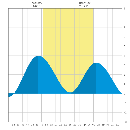 Fort Matanzas tide chart for Monday, January 22, 2024
