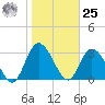 Fort Matanzas tide chart for Thursday, January 25, 2024