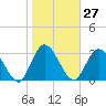 Fort Matanzas tide chart for Saturday, January 27, 2024