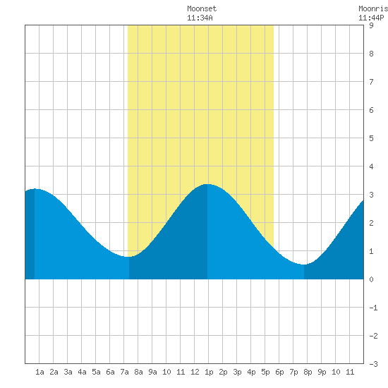 Fort Matanzas tide chart for Tuesday, January 2, 2024