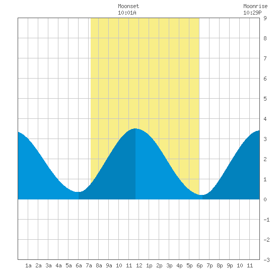Fort Matanzas tide chart for Tuesday, January 30, 2024