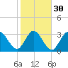 Fort Matanzas tide chart for Tuesday, January 30, 2024