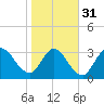 Fort Matanzas tide chart for Wednesday, January 31, 2024