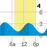 Fort Matanzas tide chart for Thursday, January 4, 2024