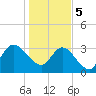 Fort Matanzas tide chart for Friday, January 5, 2024