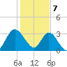 Fort Matanzas tide chart for Sunday, January 7, 2024