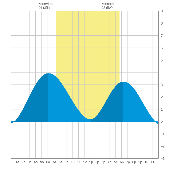 Fort Matanzas tide chart for Monday, January 8, 2024