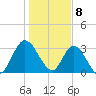 Fort Matanzas tide chart for Monday, January 8, 2024