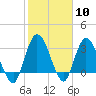 Fort Matanzas tide chart for Saturday, February 10, 2024