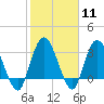 Fort Matanzas tide chart for Sunday, February 11, 2024