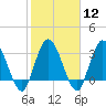 Fort Matanzas tide chart for Monday, February 12, 2024