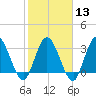 Fort Matanzas tide chart for Tuesday, February 13, 2024