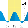 Fort Matanzas tide chart for Wednesday, February 14, 2024