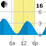 Fort Matanzas tide chart for Friday, February 16, 2024