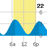 Fort Matanzas tide chart for Thursday, February 22, 2024