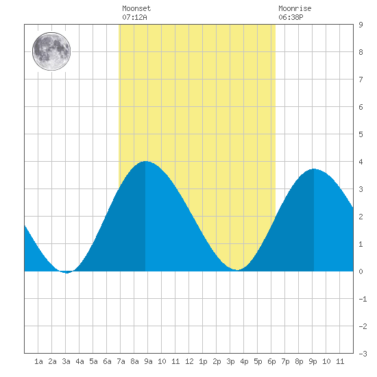 Fort Matanzas tide chart for Saturday, February 24, 2024