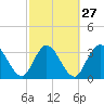 Fort Matanzas tide chart for Tuesday, February 27, 2024