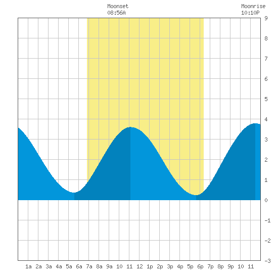 Fort Matanzas tide chart for Wednesday, February 28, 2024