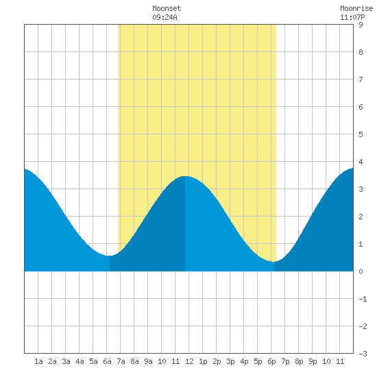 Fort Matanzas tide chart for Thursday, February 29, 2024