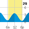 Fort Matanzas tide chart for Thursday, February 29, 2024