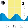 Fort Matanzas tide chart for Friday, February 2, 2024